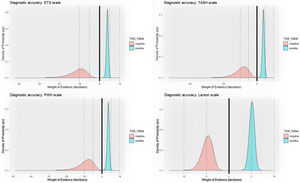 Weights of evidence of four scales for the diagnosis of massive bleeding in trauma patients.