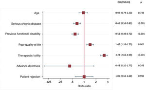 Associations between the reasons for refusing admission to the ICU as an LLST measure and in-hospital mortality based on multilevel nested logistic regression analysis corrected for age and gender, and the APACHE II and SOFA scores.