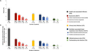 Prevalence (A) and rates (B) of the different types of HAI in patients with pneumonia secondary to COVID-19 admitted to the COVID-19 critical care area. HAI: health-care associated infection; BACT: bacteraemia; CRBSI: catheter-related bloodstream infection; BUO: bacteraemia of unknown origin; SB: secondary bacteraemia; UTI: urinary tract infection; VLRTI: ventilator-associated lower respiratory tract infection; VAT: ventilator-associated tracheobronchitis; VAP: ventilator-associated pneumonia; IPU: infected pressure ulcer; TSI: tracheostomy site infection.