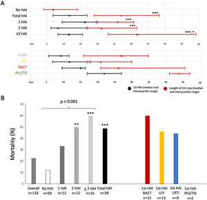 Outcomes: length of ICU stay and mortality in patients with COVID-19 pneumonia admitted to the COVID-19 intensive care units. ***p<0.001 vs No HAI; **p≤0.05 vs No HAI; #p<0.05 vs 2 HAIs.
