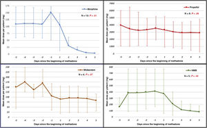 Dose of sedatives, opiates, and neuromuscular blockers from day -5 of the beginning of methadone until day +5 of treatment. Doses expressed as median and interquartile range (IQR25-75). Statistical analysis between the cumulative doses on the 5 previous days and the cumulative doses 5 days after treatment.