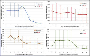 Dose of sedatives, opiates, and neuromuscular blockers from day -5 of the beginning of methadone until day +5 of treatment. Doses expressed as median and interquartile range (IQR25-75). Statistical analysis between the cumulative doses on the 5 previous days and the cumulative doses 5 days after treatment.