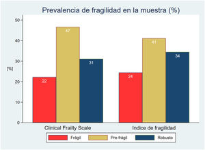 Prevalence of frailty according to CFS and mFI.