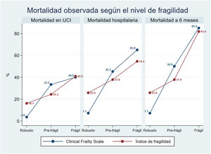 Observed mortality according to level of frailty.
