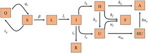 Diagram of the SEIR model implemented for the prediction of COVID-19 transmission. Each box represents one of the different groups into which the population can be divided according to the infection and disease. The arrow parameters represent the transmission rates between the linked groups. A: Discharge; F: Deceased; H: Hospitalized; HU: Hospitalized after ICU; I:Infectious; L: Latent; Q: Quarantine; R: Recovered; S: Susceptible; U: ICU.