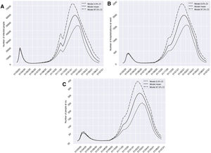 Predictions of the prevalence of individuals infected with SARS-CoV-2, hospitalized and admitted to the ICU for the province of Granada (Spain), considering two weeks of restrictions of non-essential services from 10 November 2020 (scenario 1). The number of infected subjects (A), hospitalizations (B) and patients admitted to ICU (C) over time are represented.