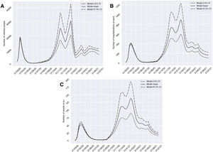 Predictions of the prevalence of individuals infected with SARS-CoV-2, hospitalized and admitted to the ICU for the province of Granada (Spain), considering: four weeks from 10 November 2020 of restrictions of non-essential services; four weeks from 11 January 2021 with 70% population lockdown; and two weeks from 15 March 2021 of restrictions of non-essential services (scenario 3). The number of infected subjects (A), hospitalizations (B) and patients admitted to ICU (C) over time are represented.