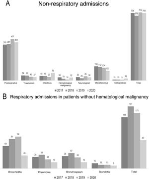 (A) Bar chart showing the non-respiratory admissions, establishing comparisons by type of admission and total number. (B) Bar chart showing the respiratory admissions. Comparisons are made by fundamental cause and excluding patients with hematological malignancies. The “Miscellaneous” group comprises those patients in which no single fundamental cause of admission could be specified. Mention is made of the patients with diabetic ketoacidosis in view of the notorious increase in cases observed.
