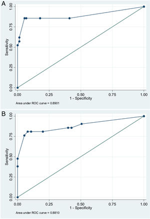Receiver operating characteristic (ROC) curve, logistic regression model. A) Predictive variables: prehospital GCS ≤5, absence of pupillary response and hypoxia/hypotension. B) Predictive variables: prehospital GCS ≤5, hypoxia/hypotension and compression of the basal cisterns.