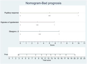 Nomogram. Poor prognosis scale. Predictive variables: GCS ≤5, absence of pupillary response and hypoxia/arterial hypotension. The presence of the three factors confers a probability of a poor prognosis at 6 months of > 90%. The sum of GCS ≤5 and the absence of pupillary response implies a risk of a poor prognosis of 75%, while GCS ≤5 and hypoxia/hypotension imply a risk of 50%. The absence of pupillary response and hypoxia/hypotension imply a risk of 70%. In this model, the absence of pupillary response is the strongest indicator of a poor prognosis.