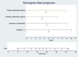 Nomogram. Poor prognosis scale. Predictive variables: GCS ≤5, hypoxia/hypotension and compression of the basal cisterns. The presence of GCS ≤5, totally obliterated basal cisterns and hypoxia/hypotension confer a probability of a poor prognosis at 6 months of 90%, while GCS ≤5 and totally obliterated basal cisterns imply a risk of 55%. In turn, GCS ≤5 and hypoxia/hypotension confer a risk of 55%. In this model, GCS ≤5 is the strongest indicator of a poor prognosis.