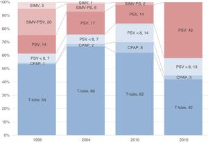 Evolution in the percentage of use of each method for the first weaning trial: support gradual reduction (in red) o spontaneous breathing trial (in blue). CPAP, continuous positive airway pressure; PSV, pressure support ventilation; SIMV, synchronized intermittent mandatory ventilation.
