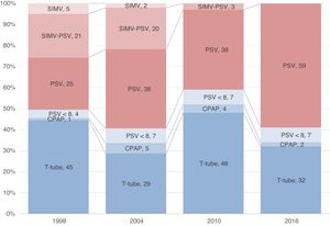 Evolution in the percentage of use for difficult and prolonged weaning groups: support gradual reduction (in red) or spontaneous breathing trial (in blue). CPAP, continuous positive airway pressure; PSV, pressure support ventilation; SIMV, synchronized intermittent mandatory ventilation.