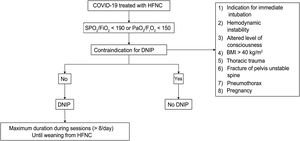 Proposal of algorithm to be used in the prone position in non-intubated patients with COVID-19. COVID-19, disease due to SARS-CoV-2; PPNI, prone position in non-intubated adult patients; FIO2, fraction of inspired oxygen; HFNC, high-flow nasal cannula; PaO2, arterial oxygen partial pressure; SpO2, oxygen saturation measured by pulse oximeter.