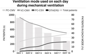 Proportion of patients subjected to mechanical ventilation according to selected mode during admission to the ICU. Each line represents the proportion of patients in each mechanical ventilation mode over follow-up. The height of the bars represents the number of patients each day in the ICU. PC-CMV: Pressure control-Continuous mandatory ventilation; VC-CMV: Volume control-Continuous mandatory ventilation; PC-CSV: Pressure control-Continuous spontaneous ventilation.
