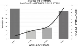 Weaning according to the WIND classification14 and mortality within each group. GROUP 0: Never entered weaning; GROUP 1: Weaning ended within 24 h after the first spontaneous breathing test (SBT); GROUP 2: Weaning ended between the second day and the first week after the first SBT; GROUP 3: No successful weaning 7 days after the first SBT. This figure shows the number of patients (height of the bars) for the corresponding weaning group according to the WIND classification, and mortality (solid line).