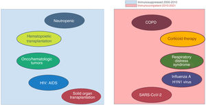 Clinical profile of patients admitted to the ICU setting.