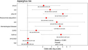 Risk factors of PA. ID: immunosuppression; HIV: human immunodeficiency virus; COPD: chronic obstructive pulmonary disease; APACHE: acute physiology and chronic health evaluation.
