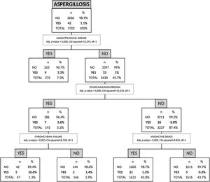 Tree created by the CHAID model.