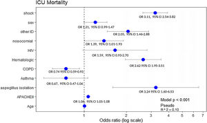 Variables associated with mortality in the multivariate analysis.