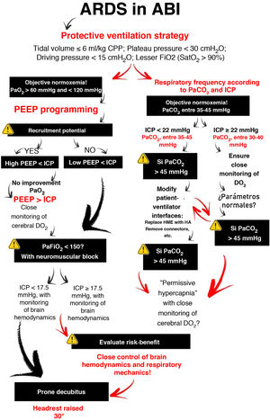 Flowchart for decision making and implementation of the ventilatory strategy in patients with acute brain injury.
