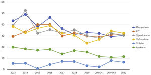 Resistance of Pseudomonas aeruginosa to the main antibiotics (%).