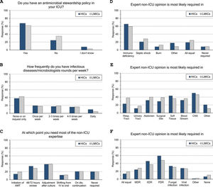 Antimicrobial stewardship programme implementation (A), infectious diseases specialists’ rounds per week (B), and respondents’ perceptions regarding their need of non-ICU expertise (C–F). ICU, Intensive Care Unit; HICs, high-income countries; LMICs, low- and middle-income countries; IV, intravenous; AMT, antimicrobial therapy; CNS, central nervous system; MDR, multidrug-resistant; XDR, extensively drug-resistant; PDR, Pandrug-Resistant.