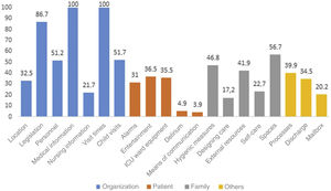 Percentage of recommendations included in the Spanish welcome guides.