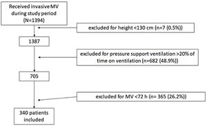 Flowchart of patients included in the study.