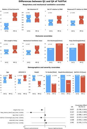 Univariate and multivariate differences for HR-Q1 (%tTVot). In the univariate analysis, patients in Q4 (highest %tTVot) have higher set and measured TV relative to PBW, but not in absolute TV. There is no significant difference between Q1 and Q4 in outcome covariates. There is no difference in the distribution of patients with SaFiO2<315 or admitted for respiratory failure in the quartiles. Patients in Q1 were mostly male, younger, taller, and less severely ill (significance at p<0.005). In the multivariate analysis, height was the most associated variable with %tTVot. (significance at p<0.005).