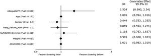 Cox regression. ICU length of stay. Adequate VT is the unique variable with p<0.05. Adequate VT is the most related variable with ICU length of stay.