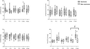 PaO2/FiO ratio, respiratory system compliance, DPaw and VT/PBW before and after the first, fifth and last prone position cycle. PaO2/FiO2: ratio of the partial pressure of oxygen in arterial blood (PaO2) to the inspiren oxygen fraction (FiO2); Crs: Respiratory system compliance; DPaw: airway driving pressure; VT/PBW: tidal volume to predicted body weight; S-1: Supine before first session; P-1: after first prone session; S-5: Supine before fifth prone session; P-5: After fifth prone session; S-last: Supine before last prone session; P-last: after last prone session. Circles and squares correspond to the mean and mustaches to the standard deviations. ☆p=0.01: comparison of DPaw between survivors and non-survivors in S-last. ∮p=0.0001: comparison of the magnitude of change in PaO2/FiO2: between survivors and non-survivors in supine vs prone position. *p=0.001: comparison of PaO2/FiO2: between survivors and non-survivors in S-last and P-last.