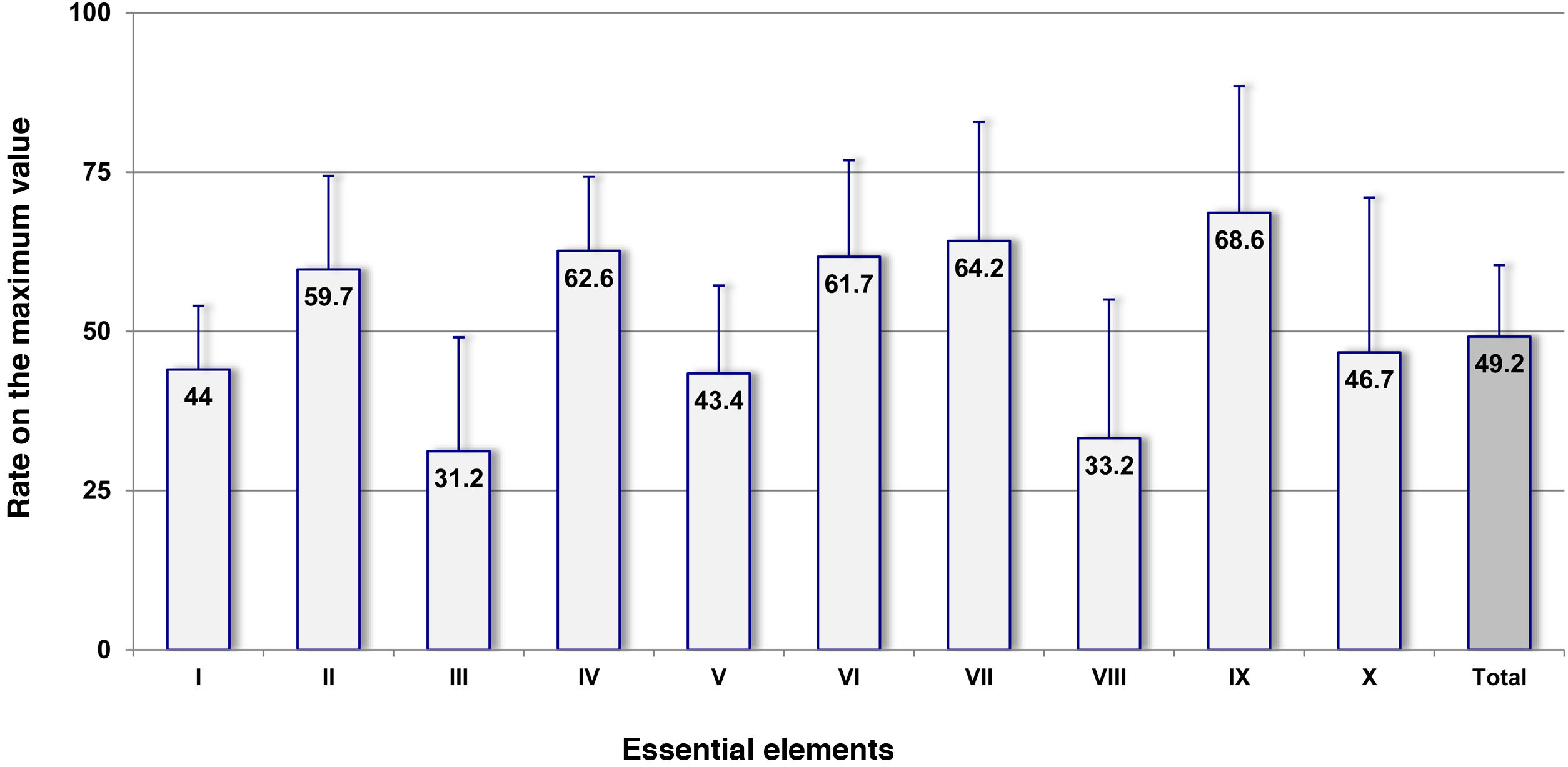 Safemed Graph Assessment of the implementation of safe medication practices in ...