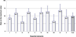 Results obtained in the overall amount of Intensive Care Units (ICU) (N = 40) for the 10 key elements and for the complete survey expressed as rates on the maximum possible value. Abridged description of key elements: I. Availability and accessibility to information on patients and drugs. II. Communication of prescriptions and other type of information on medication. III. Adition of pharmacy specialists to ICUs. IV. Labeling, packaging, and name of drugs. V. Standardization, storage, and distribution of drugs. VI. Acquisition, use, and follow-up of the different devices for the administration of drugs. VII. Environmental factors and human resources. VIII. Competence and training of healthcare workers in drugs and safety practices. IX. Education to patients and families. X. Quality and risk management programs.