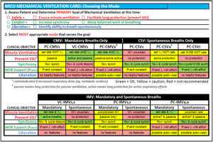 Modes and how they serve the goal. Handout that highlights the method to use the Goal-directed mode selection. The clinician first choses the primary goal of ventilation, and secondary if relevant. The second step is to choose out of the grid the mode that better serves the primary goal. The grid is color coded. Green: the mode technical features serve the goal. Yellow: Caution, the mode technical feautures may serve the goal partially or it may not serve them under specific cirumstances (e.g. high respiratory effort). Red: Does not serve the goal and thus is not recommended. The second panel has IMV (intermittent mandatory ventilation) modes, where spontaneous and mandatory breaths coexist.
