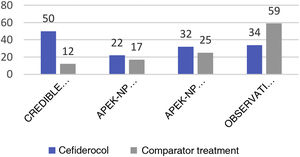 Cefiderocol and comparator treatment.