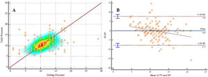 Pearson correlation coefficient (1 A), and Bland-Altman analysis (1 B) comparing driving pressure and tidal pressure. DP, driving pressure; TP, tidal pressure; 1 A: Pearson r2 = 0,44; IC 95%, 0.31–0.55; P < .0001. 1 B: 0.02 cmH2O overestimation with 95% confidence intervals from −0.58 to 0.63.