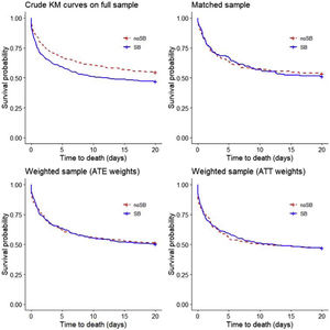 Kaplan–Meier survival curves (20 days) obtained using different propensity score methods. In the top-left panel crude Kaplan–Meier survival curves for treated and untreated subjects in the “crude‿ sample (n=971; log-rank test: p=0.005). In the top-right panel Kaplan–Meier survival curves for treated and untreated subjects in the propensity score matched sample (n=348 stratified log-rank test p=0.53). In the bottom-left and bottom-right panels survival curves in the sample weighted using the ATE weights (n=971) and the sample weighted using the ATT weights (n=971) are reported (adjusted log-rank test with p-values 0.91 and 0.98). ATE, Average Treatment Effect; ATT, Average Treatment effect in Treated.