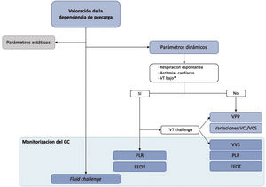 Algoritmo de decisión en la valoración de la administración de volumen. En la predicción de la respuesta a volumen, se recomienda utilizar los parámetros dinámicos, y se desaconseja la toma de decisiones basada en parámetros estáticos. Tanto la variación de la presión de pulso (VPP) como los cambios respiratorios en la vena cava no requieren sistemas de estimación continua del gasto cardiaco. Para el uso de los demás parámetros dinámicos, se requiere un sistema de monitorización continua del gasto cardiaco. Cuando la predicción no es posible, el patrón de referencia es una carga de volumen, o fluid challenge, para lo que también será necesario un sistema de monitorización del gasto cardiaco, continua o no. GC: gasto cardiaco; VPP: variación de la presión de pulso; VT: volumen tidal; VCI: vena cava inferior; VCS: vena cava superior; VVS: variación del volumen sistólico; PLR: test de elevación pasiva de la piernas; EEOT: test de oclusión telespiratoria.