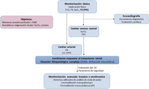 Algoritmo de monitorización hemodinámica del paciente séptico. CAP: catéter de arteria pulmonar; ECG: electrocardiograma; FR: frecuencia respiratoria; GC: gasto cardíaco; PA: presión arterial; PAM: presión arterial media; PNI: presión arterial no invasiva; SDRA: síndrome de distrés respiratorio agudo; SpO2: saturación de oxígeno por pulsioximetría; SvcO2: saturación venosa central de oxígeno; VPP: variación de la presión de pulso.