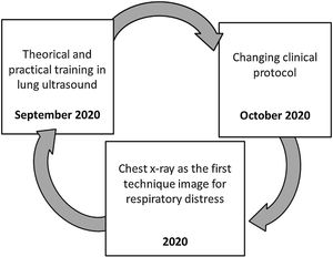 Pathway of the quality improvement project according to the Plan-Do-Study-Act cycle.