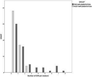 Bar-plot representing the number of chest X-ray per newborn.