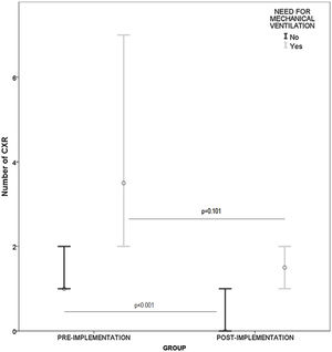 Box-plot comparing the number of chest X-ray per newborn in each group regarding the need for mechanical ventilation. Mann–Whitney test performed for comparisons between pre-implementation and post-implementation group.