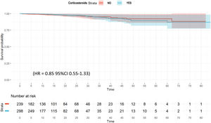 Weighted Cox hazard regression plot for ICU mortality among A phenotype patient's.