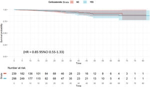 Weighted Cox hazard regression plot for ICU mortality among A phenotype patient