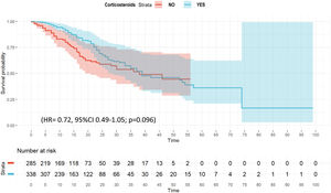 Weighted Cox hazard regression plot for ICU mortality among B phenotype patient