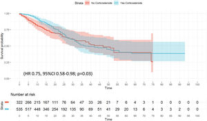 Weighted Cox hazard regression plot for ICU mortality among C phenotype patient