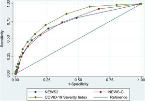 AUROC of the NEWS2, NEWS-C. and COVID-19 Severity Index for ICU transfer in the next 24h.