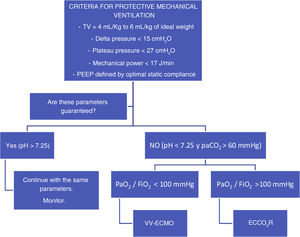 Proposal for the application of different extracorporeal devices in patients treated with mechanical ventilation. TV is the tidal volume; PaCO2 stands for arterial partial pressure of carbon dioxide; PaO2/FiO2 stands for the ratio between the oxygen arterial pressure and the fraction of inspired oxygen; VV-ECMO stands for venovenous extracorporeal membrane oxygenation; ECCO2R stands for extracorporeal carbon dioxide removal.