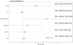Variables associated with 28-day mortality (logistic regression).